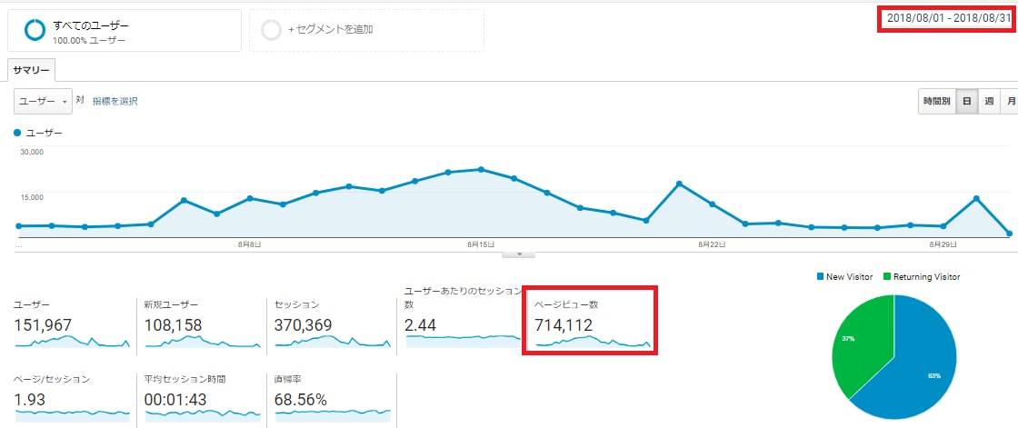 集客、成果を出せないブログ改善点教えます まず、何をすればいいのか？分からないブログ運営者へ イメージ2