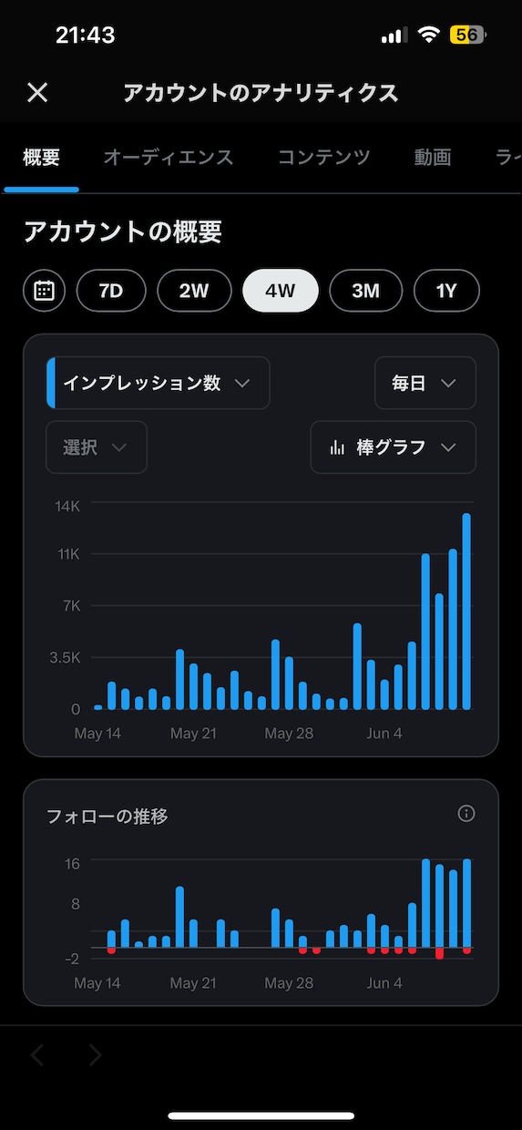 X（Twitter）｜60投稿＋1カ月運用します 文章＆Xのプロによるポスト作成と運用をお手ごろ価格でお届け！ イメージ3