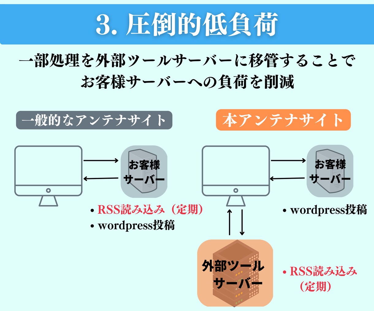 楽々運営アンテナサイトをまるっと格安で作成します プログラミング不要！自動で画像取得＆本文抜粋型サイト イメージ6