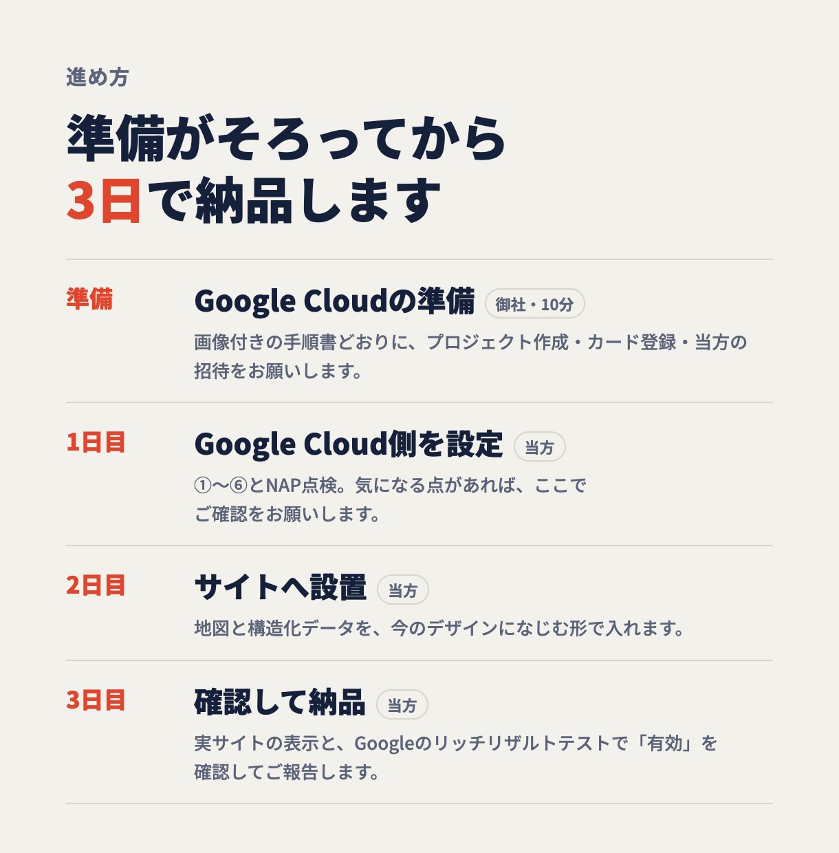 Googleマップ設置と構造化データを設定します API設定・キー制限・予算アラートまで一式を3日で イメージ4