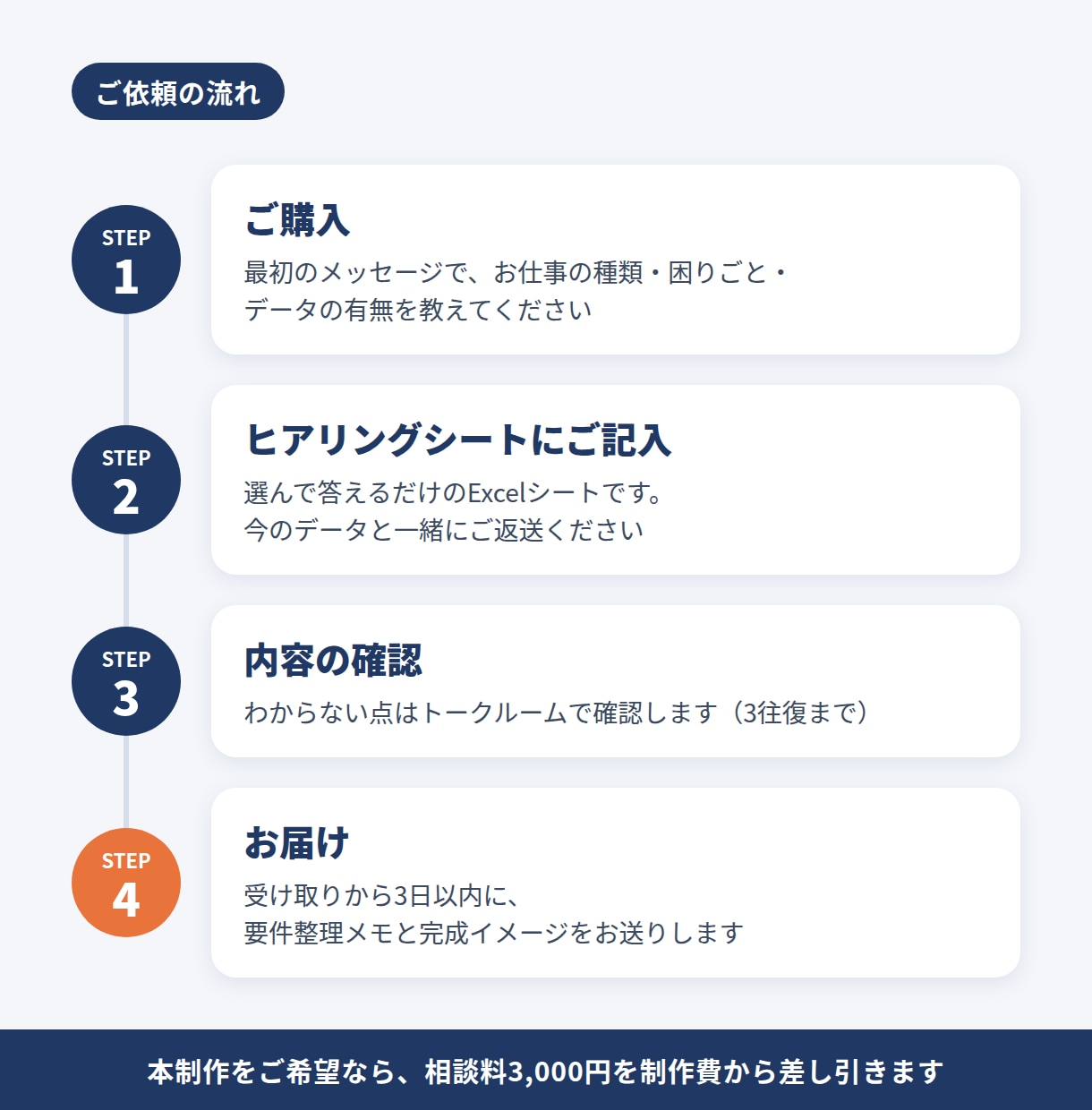 Excelで作る前に、何が必要か一緒に整理します ヒアリングシートで要件を整理。本注文で相談料を差し引き イメージ3