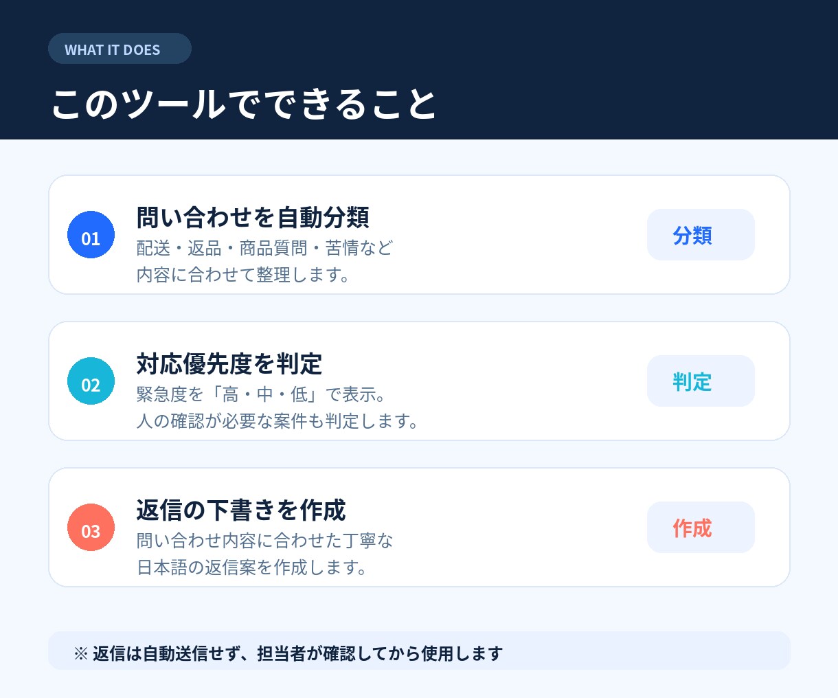 問い合わせをAIで分類し返信案を作成します CSVを入れるだけで優先度と返信案を自動作成 イメージ2