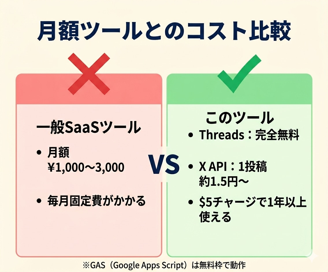 X・Threads予約投稿ツール(GAS)渡します 月額0円・スプレッドシートだけで2媒体を自動運用 イメージ3