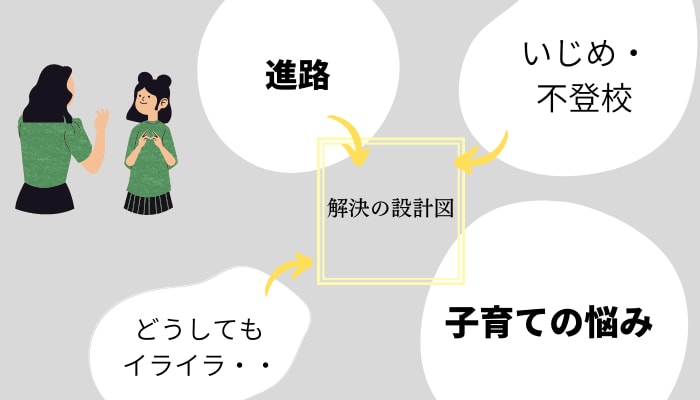子育てのお悩み問題の解決をお手伝いします 問題解決のプロ、 経営コンサルタントのノウハウをフル活用 イメージ1