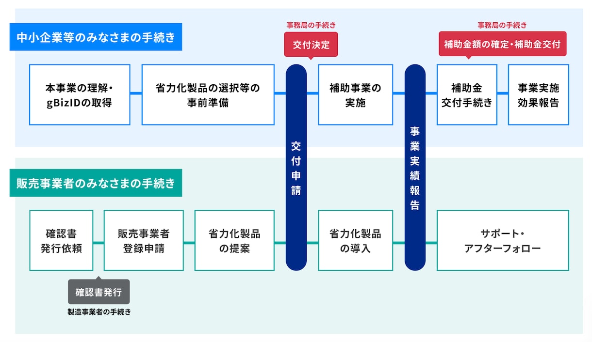 最新！中小企業省力化投資補助金の疑問を解消します 申請に関わる不明点を解消（申請支援も可能） イメージ3
