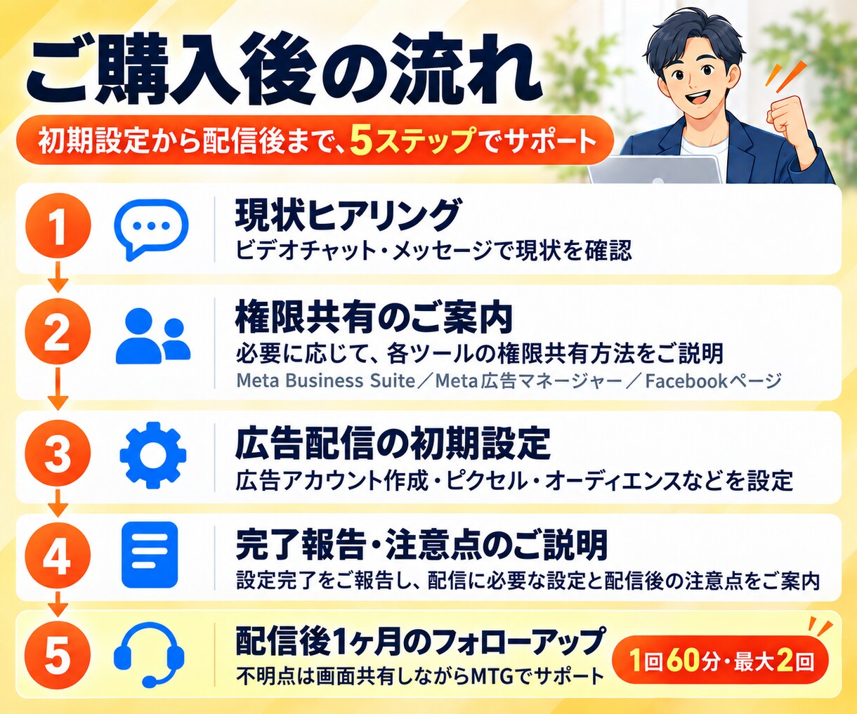 Meta広告の初期設定＋配信後1ヶ月サポートします ココナラ出品キャンペーン｜先着5名様　3万円→15,000円 イメージ2