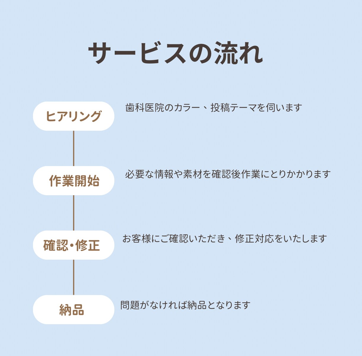 歯科医院様のインスタ投稿作成します 歯科衛生士が、忙しいスタッフさんに代わり作るストーリー イメージ2