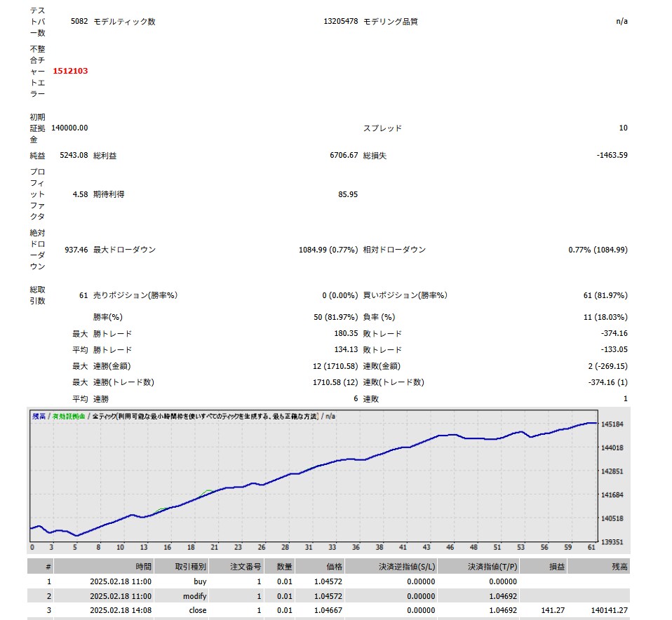 MT4・MT5  EAバックテスト（３回）できます EAのバックテストのやり方が分からない方向けのサービスです イメージ1