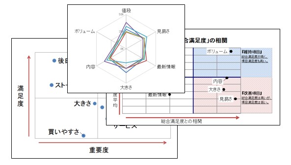 アンケートの単純集計・グラフ化・レポート代行します 紙の入力からクロス集計もお任せ！年間千件以上の実績で安心。 イメージ6
