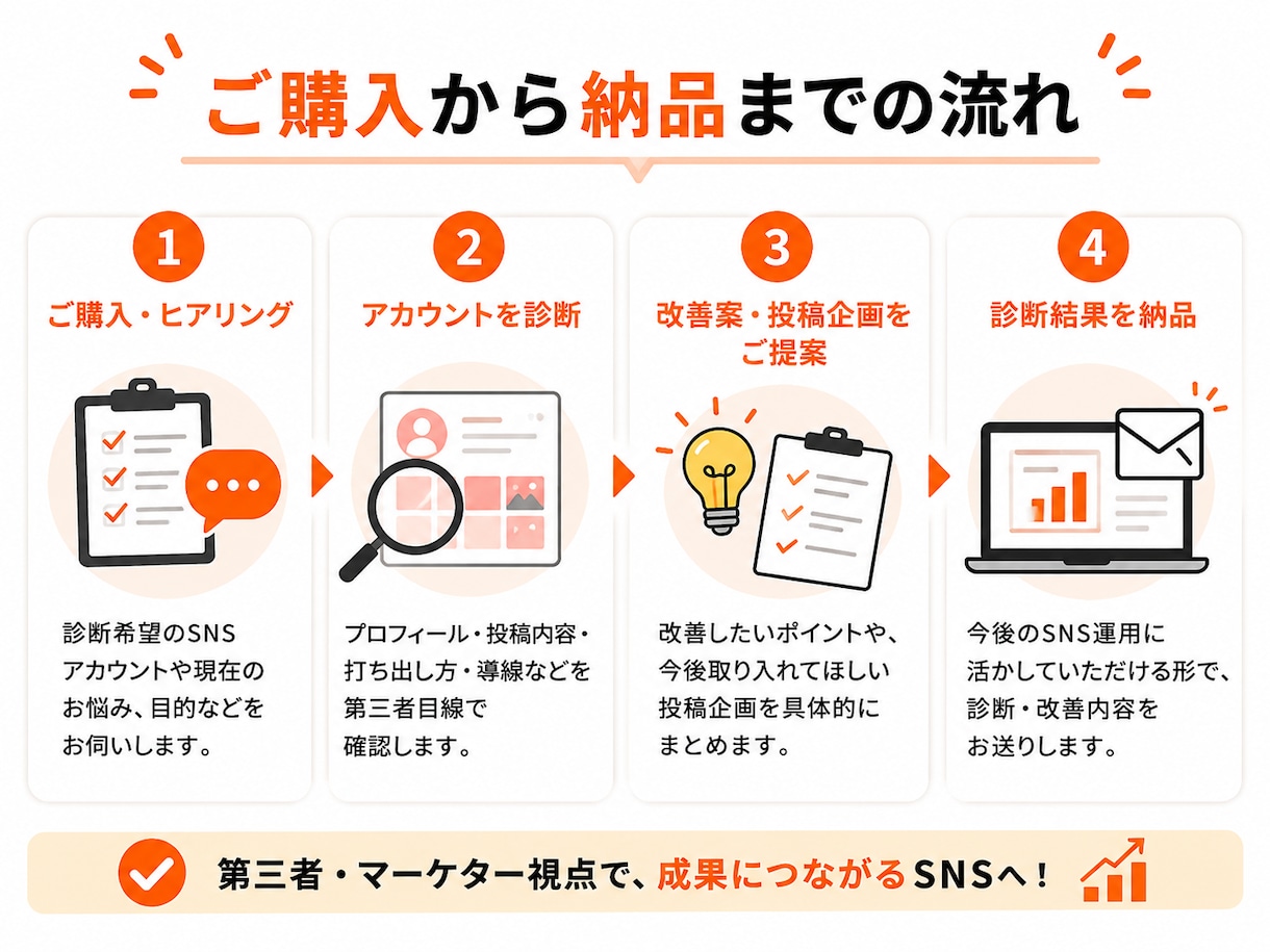 SNSをマーケター視点で診断・改善提案します 第三者目線で強み・打ち出し方・投稿企画をアドバイス！ イメージ3