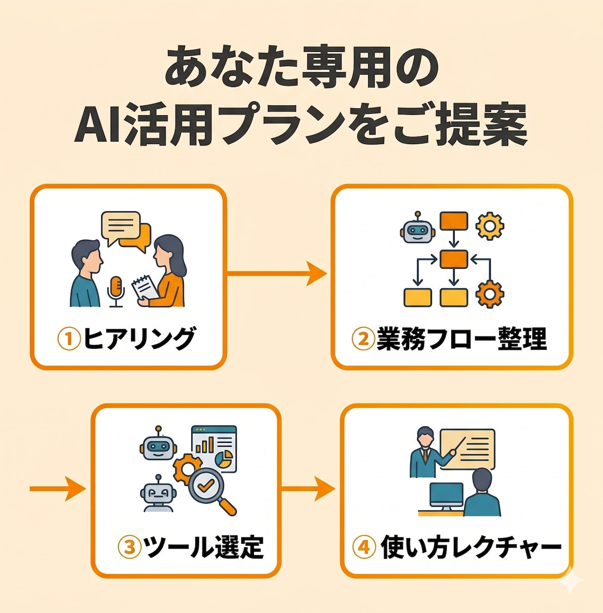 Claude Code等AI初心者の導入支援します 一人で全部やるフリーランス向けプロンプト基礎から実務活用まで イメージ4