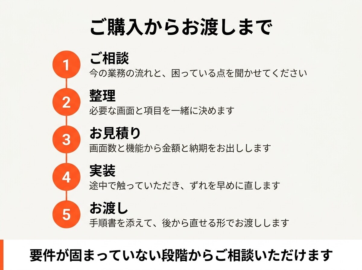業務システム・Webアプリを設計から開発します 7本の実績。要件整理から運用まで一人で担当します イメージ5
