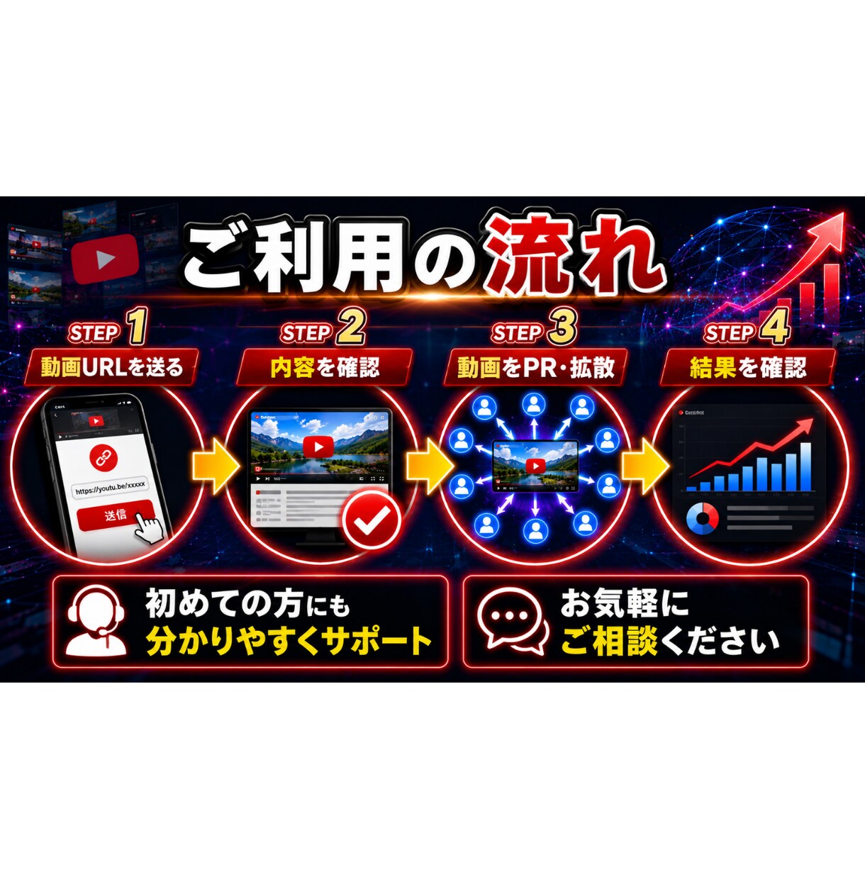 YouTube動画の再生回数UPをサポートします せっかく作った動画、もっと多くの人に届けませんか？ イメージ4