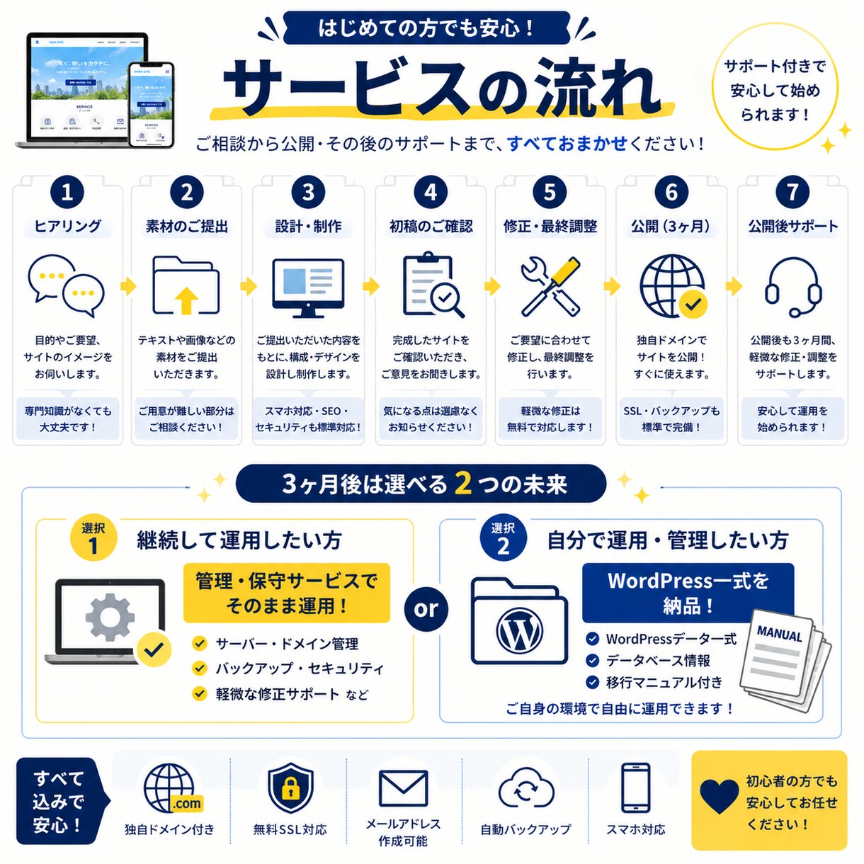サーバー不要！資産になる格安WPサイト制作します アイデアから運用まで完結！無料サーバー・独自ドメイン付き！ イメージ3