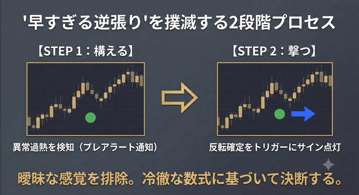 GOLD１分足スキャ専用のサインツールになります 荒れ狂うゴールド相場の「極点」を撃ち抜く反転サインツール イメージ2