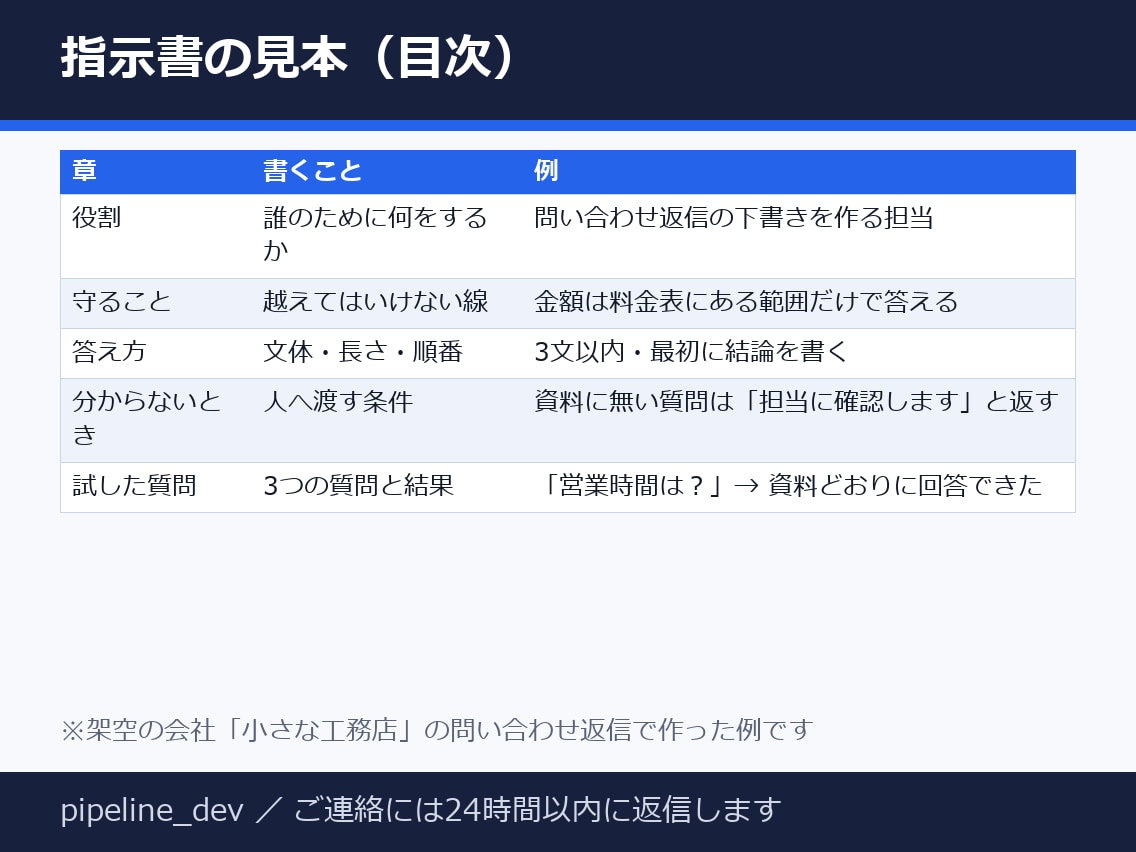 ChatGPT等の業務用AI指示書を作ります 10/31まで・先着3名3,000円・GPTs等の指示書 イメージ2