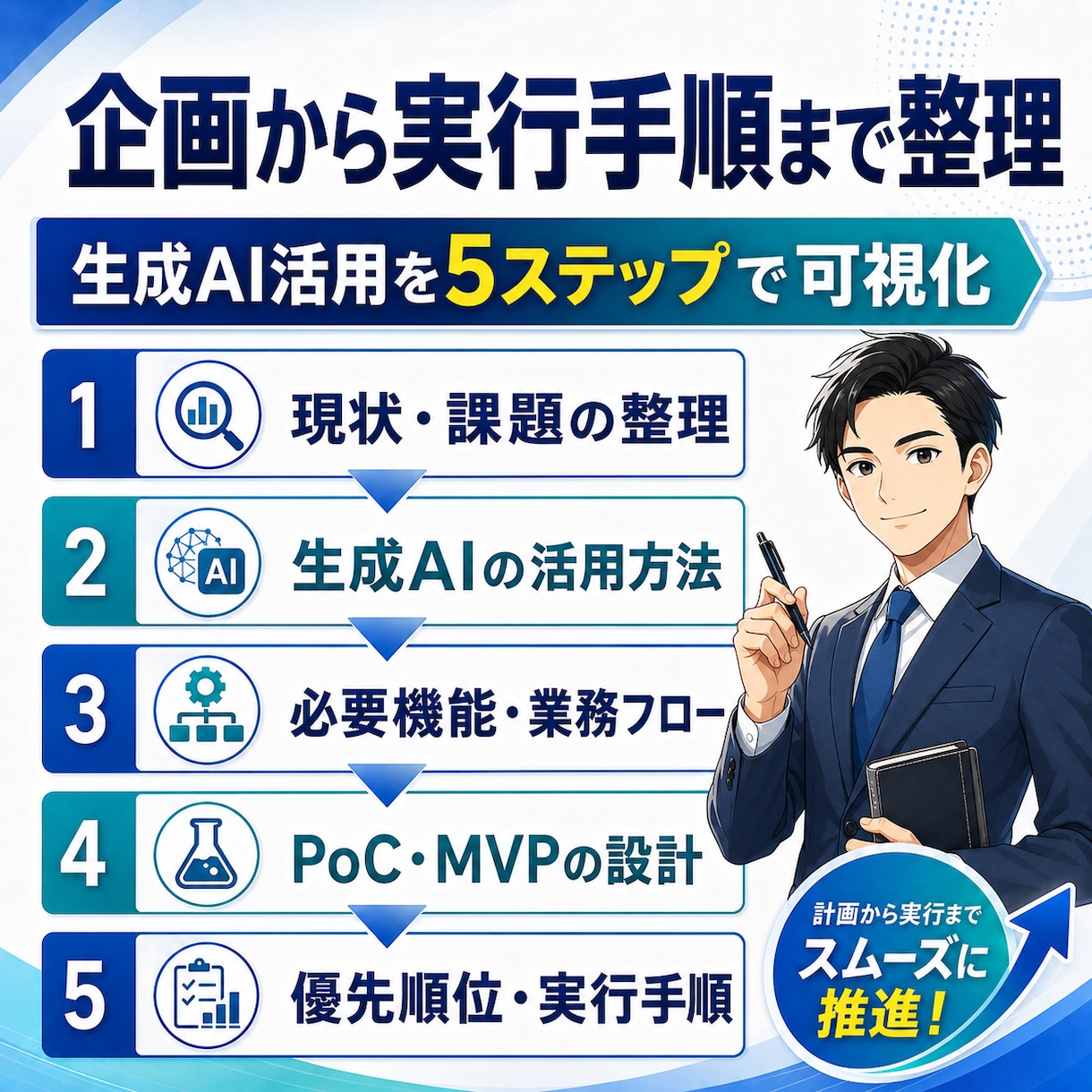 生成AIを活用した新規事業・業務改善案を設計します 事業運営の経験から、実現性ある企画に落とし込みます イメージ3