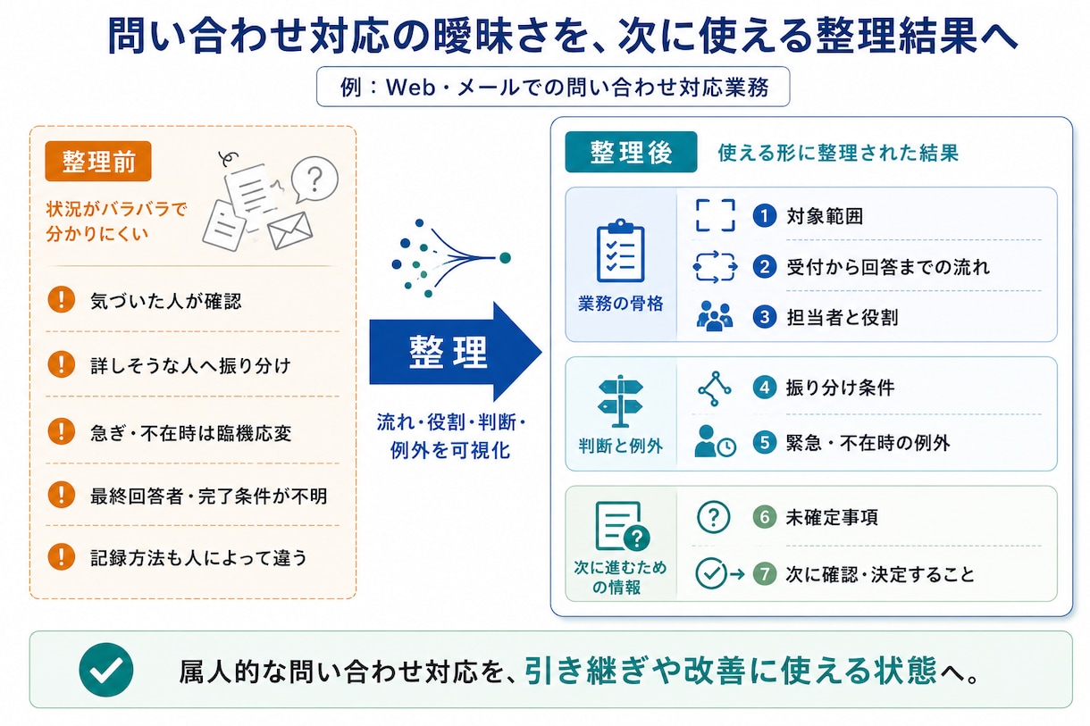 曖昧な業務を整理し業務フロー化します 業務の流れ・課題・未確定事項を見える化 イメージ3