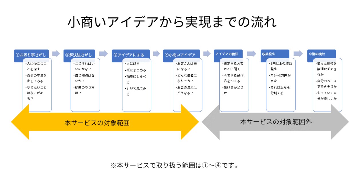 小商いのアイデアを一緒に考えます 長く続けられる小さな「商い」を一緒に生み出します イメージ1