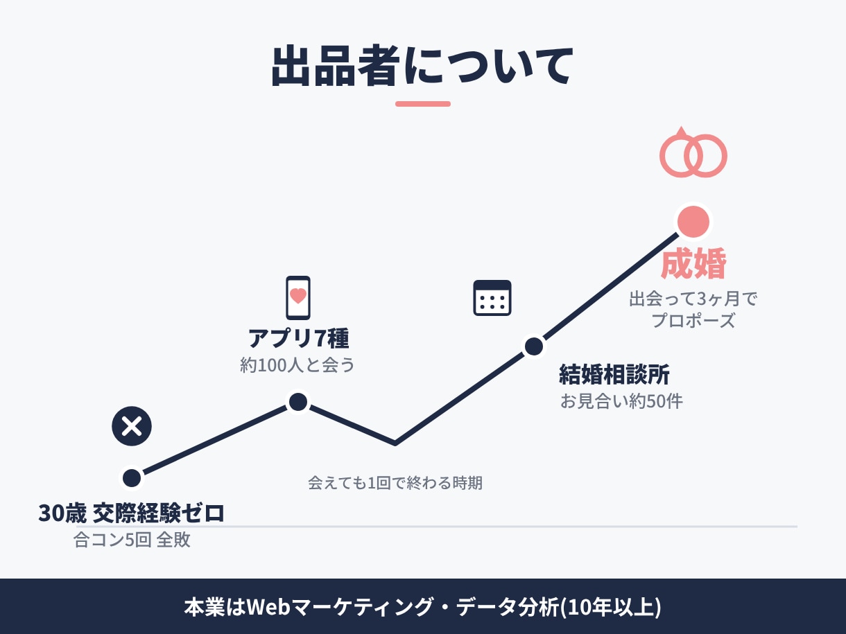マッチしない・続かない原因を診断します 交際ゼロから約100人と会い結婚した分析屋が改善点を示します イメージ5