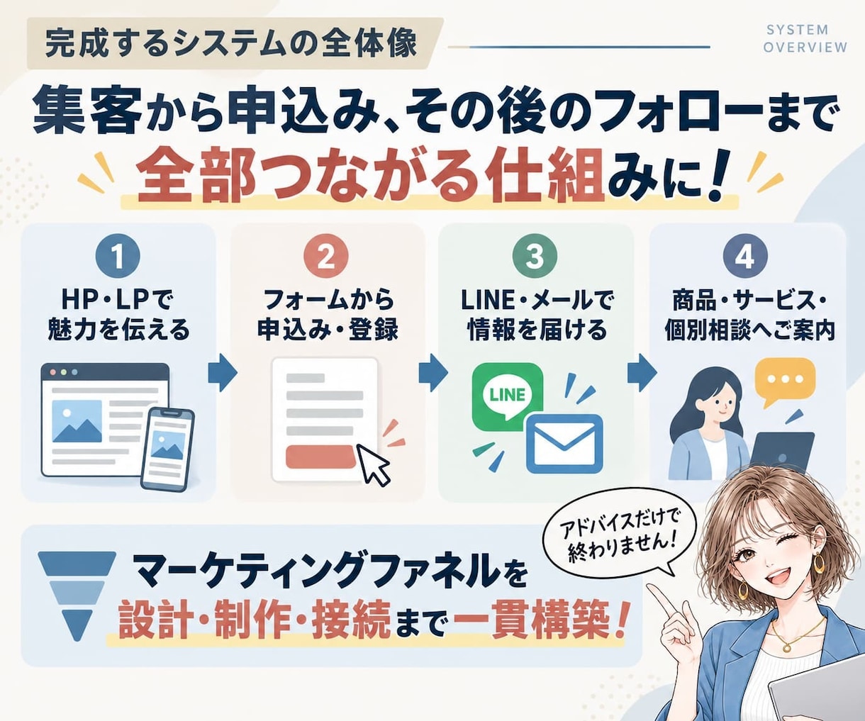 HP/LP制作＋セールスファネル・全て一元化します 広告・マーケティング導線の設計＆制作・設定完了まで外注一本化 イメージ2