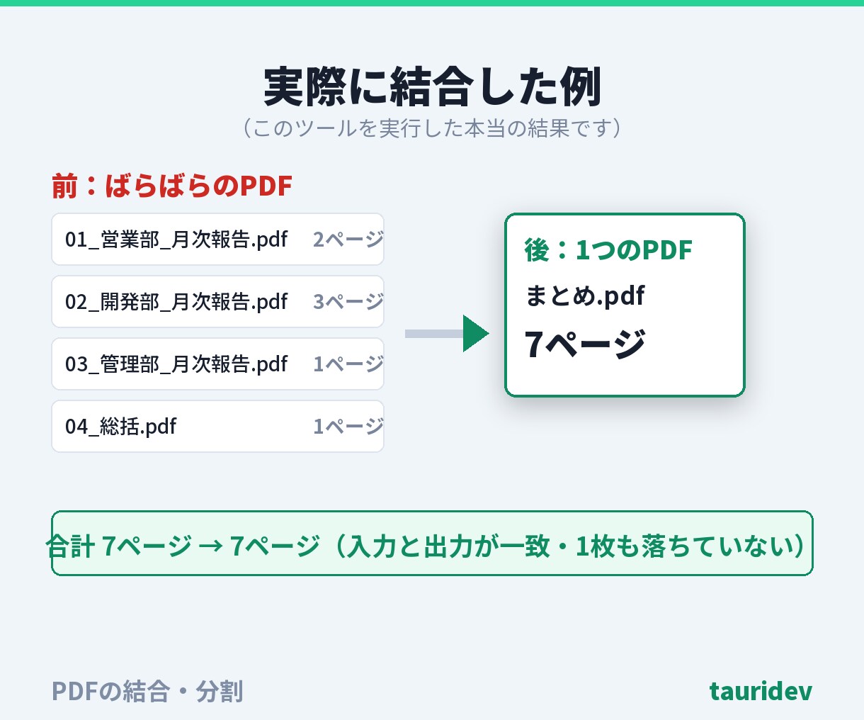 PDFの結合・分割をページ抜けなく行います 複数のPDFを1つに。ページ数が合わなければ止めます イメージ6