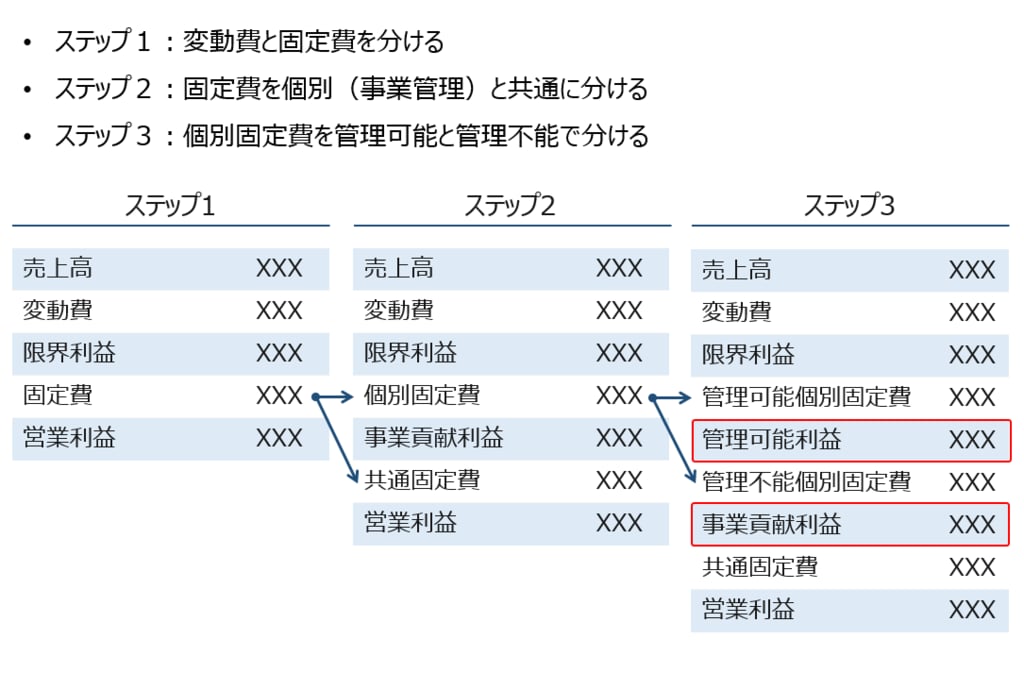 管理会計と予実管理のテンプレートを提供します 【実用的】経営企画が使っている管理会計のエクセルテンプレート イメージ2