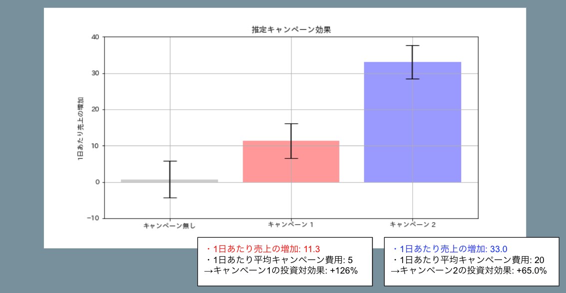 初回割引中_飲食店のキャンペーン効果を測定します 割引券配布やチラシ配りなどの売上貢献度をデータから分析します イメージ3