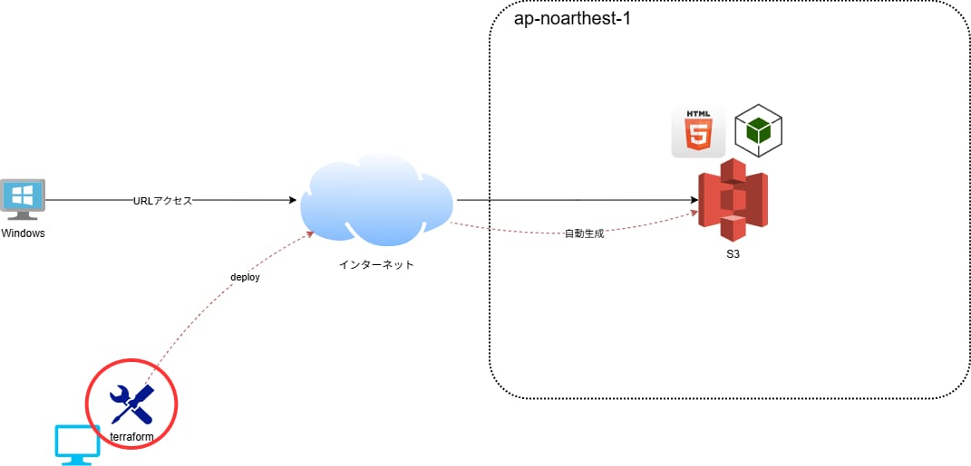AI×Terraform 実践サポートします 【AI×Terraform】AWS自動構築・実践サポート イメージ3