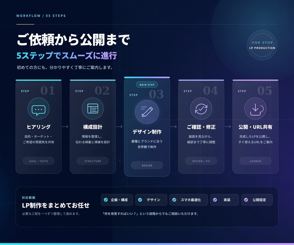 スマホ対応の高品質なLPを制作します デザインから公開まで、まとめておまかせください イメージ4