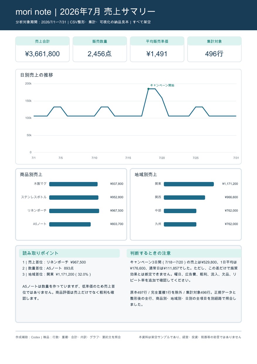 売上CSVを整形し、グラフ付きExcelにします 500行まで。Excel＋A4要約PDFを納品 イメージ3