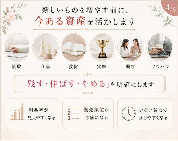 事業全体を高利益率の仕組みに再設計します 商品・価格・導線・運営まで事業全体を再設計 イメージ4