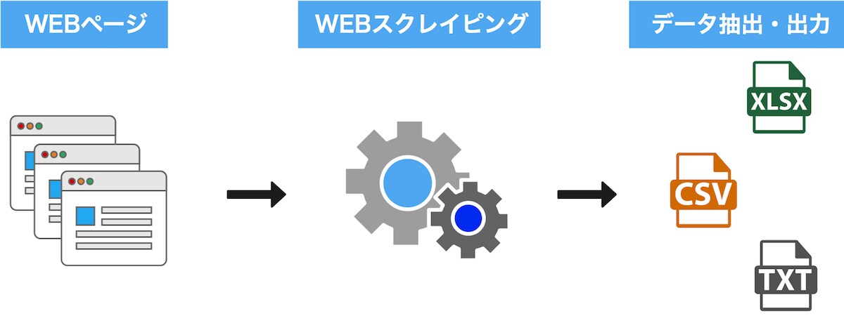 任意のサイトに対してスクレイピングをします ウェブサイトから様々なデータを大量に取得できます イメージ1