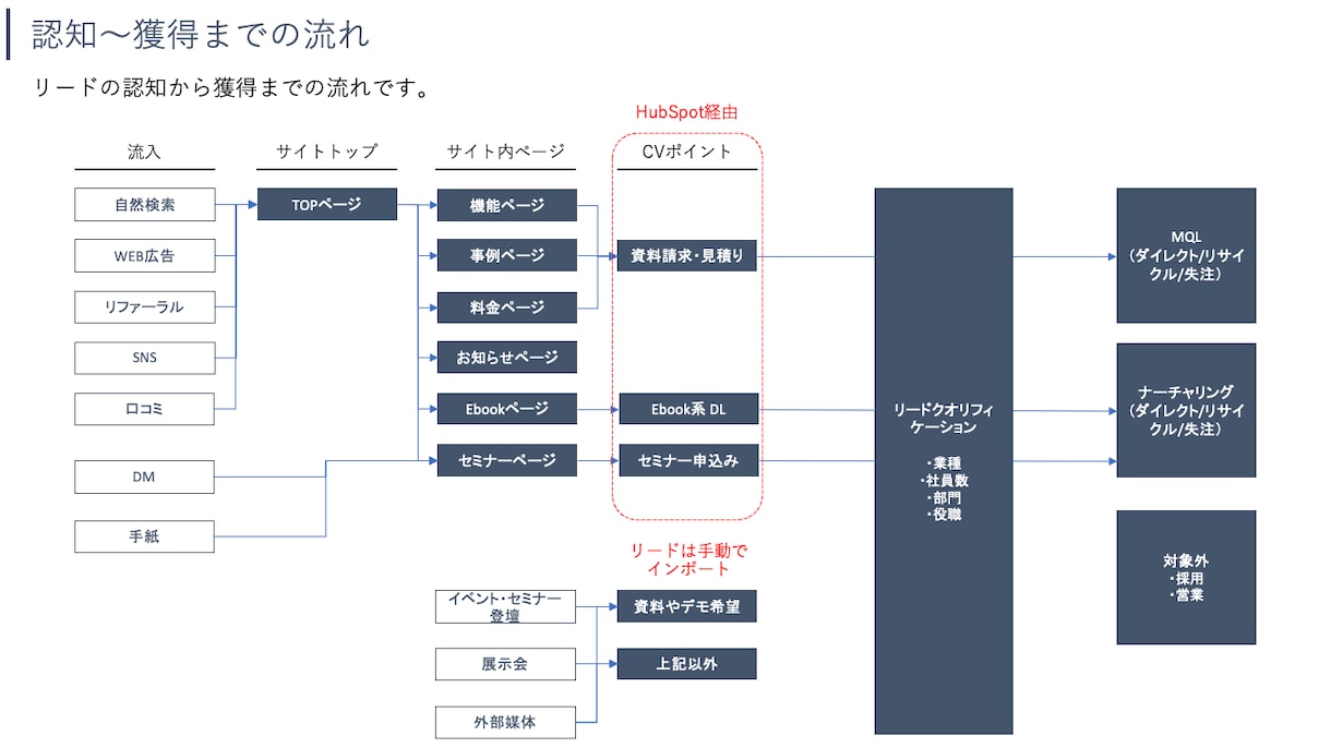 HubSpotのご相談に乗ります ビデオ可能！HubSpot(ハブスポット)のご相談乗ります！ イメージ2