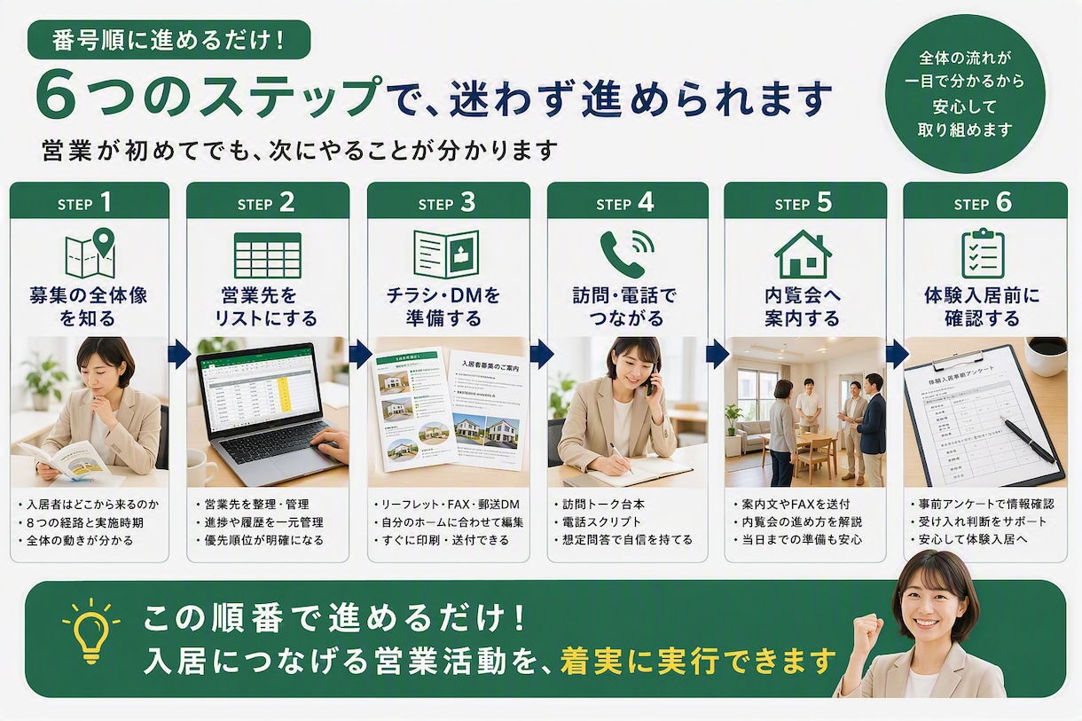 障害者グループホームの入居者集め営業一式を渡します 誰に何を持っていくか。営業の型を20点セットでお渡しします イメージ4