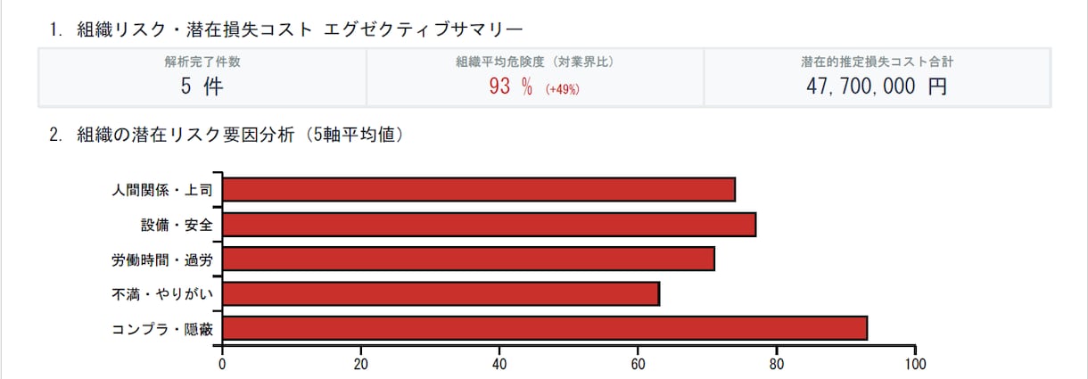 AIで潜在リスクを可視化し改善レポートを作成します 外科手術ではなく定期的な血圧測定を。過労・離職の早期検知 イメージ2