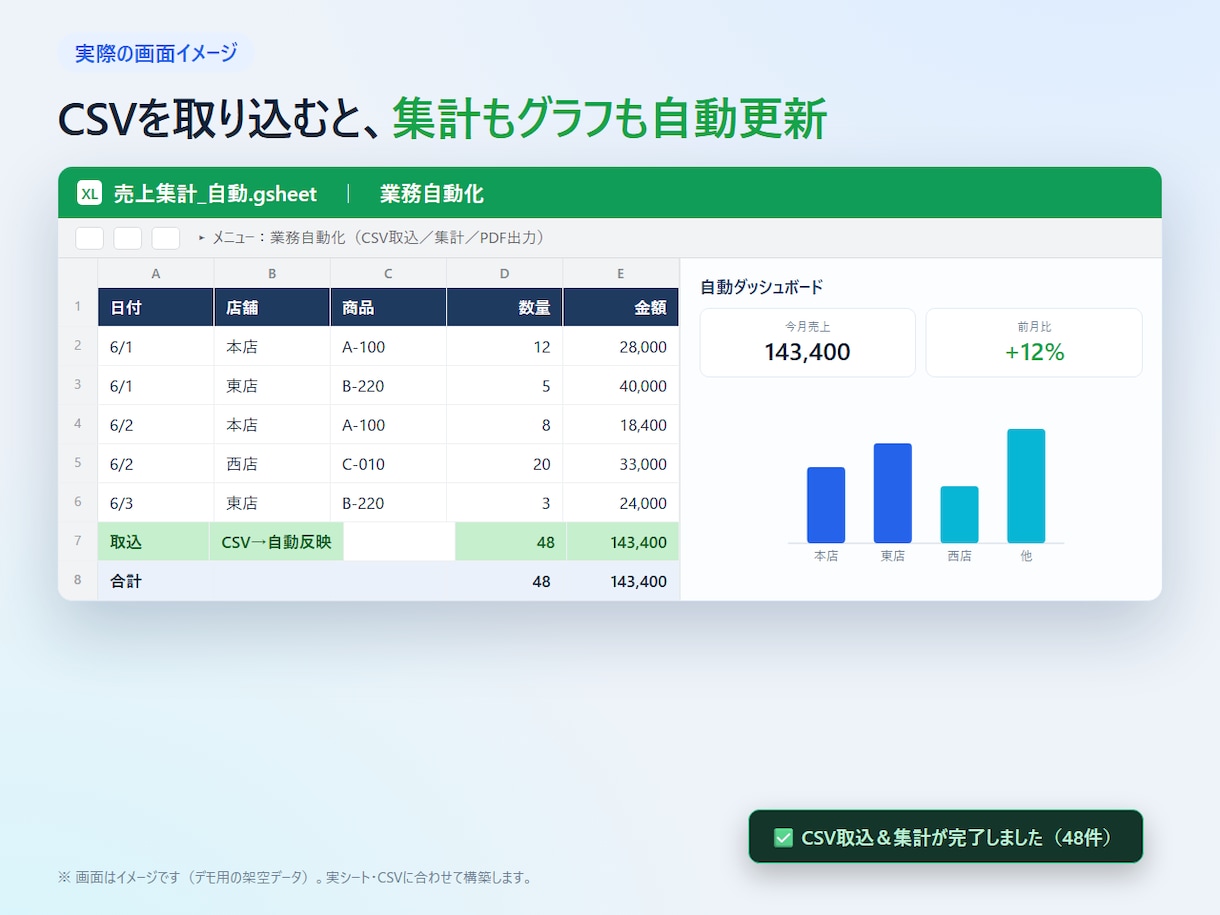 GASでスプレッドシートの作業を自動化します CSV取込・集計・帳票PDFまで、手作業をまるごと自動化 イメージ2