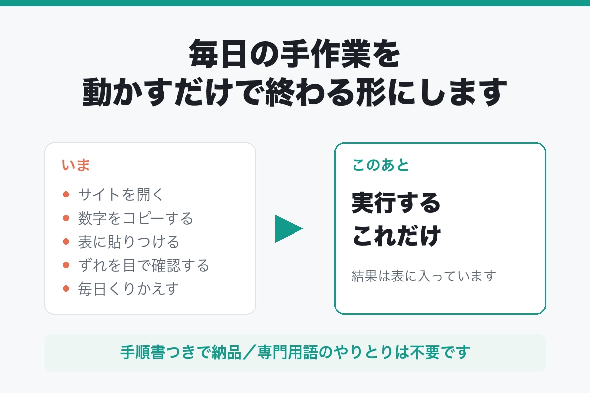 面倒な表計算・CSV処理を自動化します 毎月の同じ作業、もう手で直さなくて済みます イメージ1