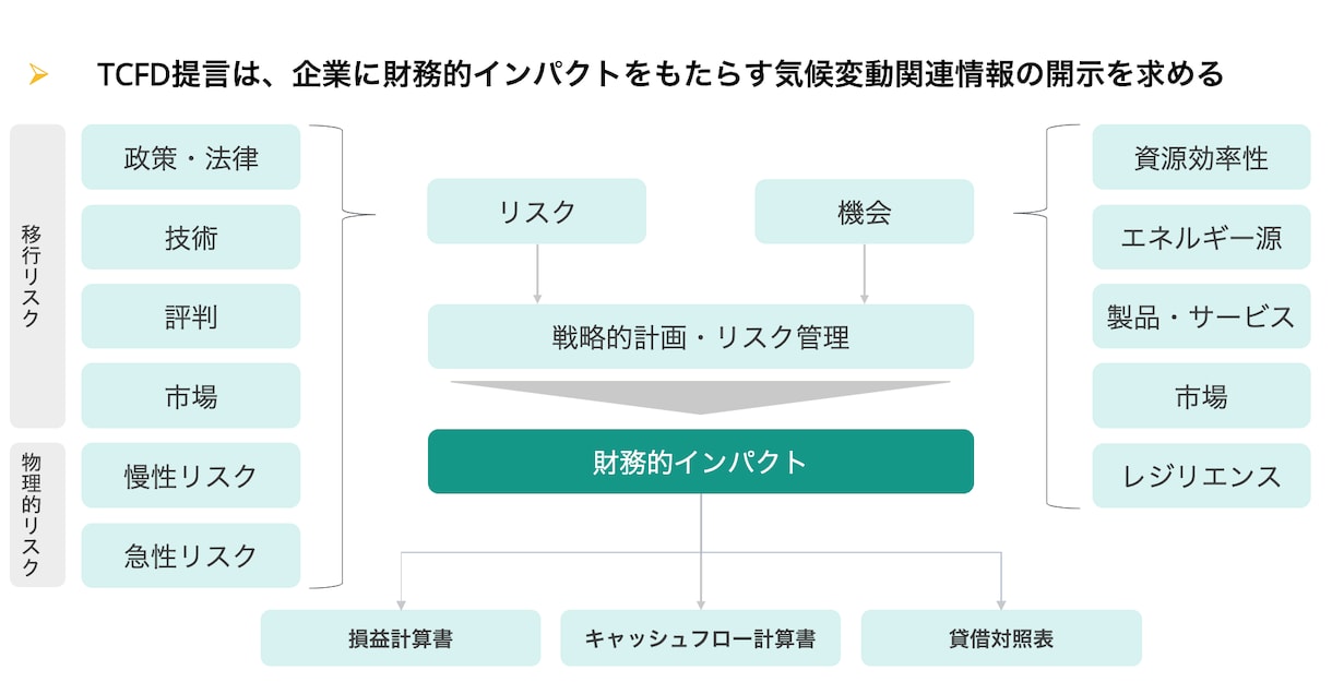 TCFD対応など気候変動関連開示の支援を行います 有価証券報告書におけるTCFD関連情報開示にお困りの方 イメージ2