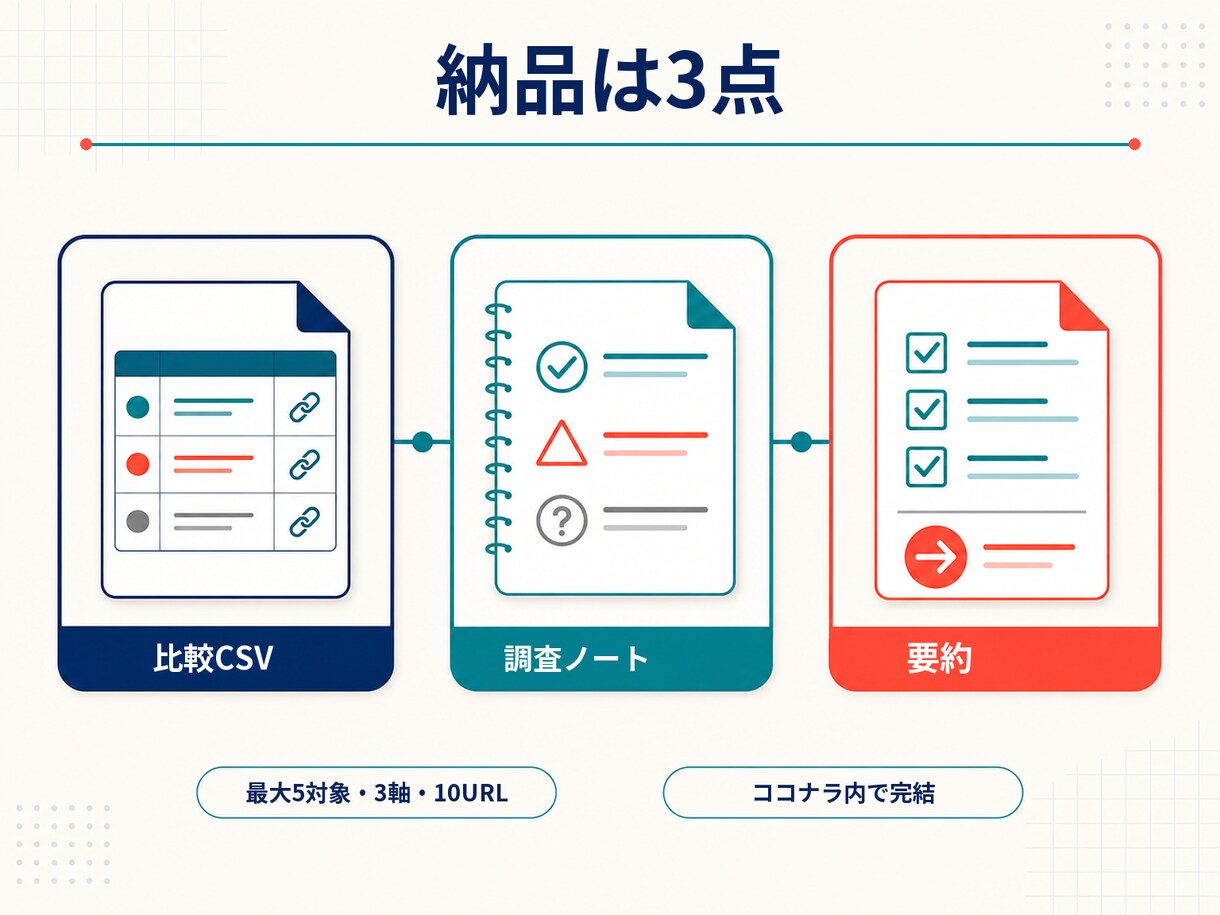 公開情報を調査し出典付き比較表を作ります 事実・推論・未確認を分け判断材料を納品します イメージ2