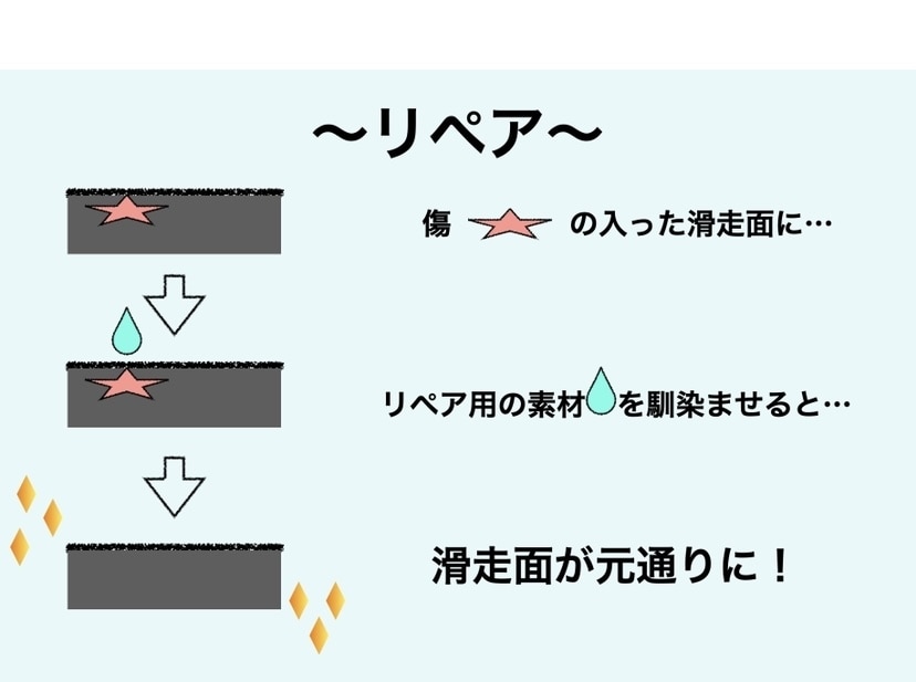 スキーのホットワックス施工とエッジ研磨します お店に頼むと高い。自宅ではできない。そんなお悩みを解決します イメージ4