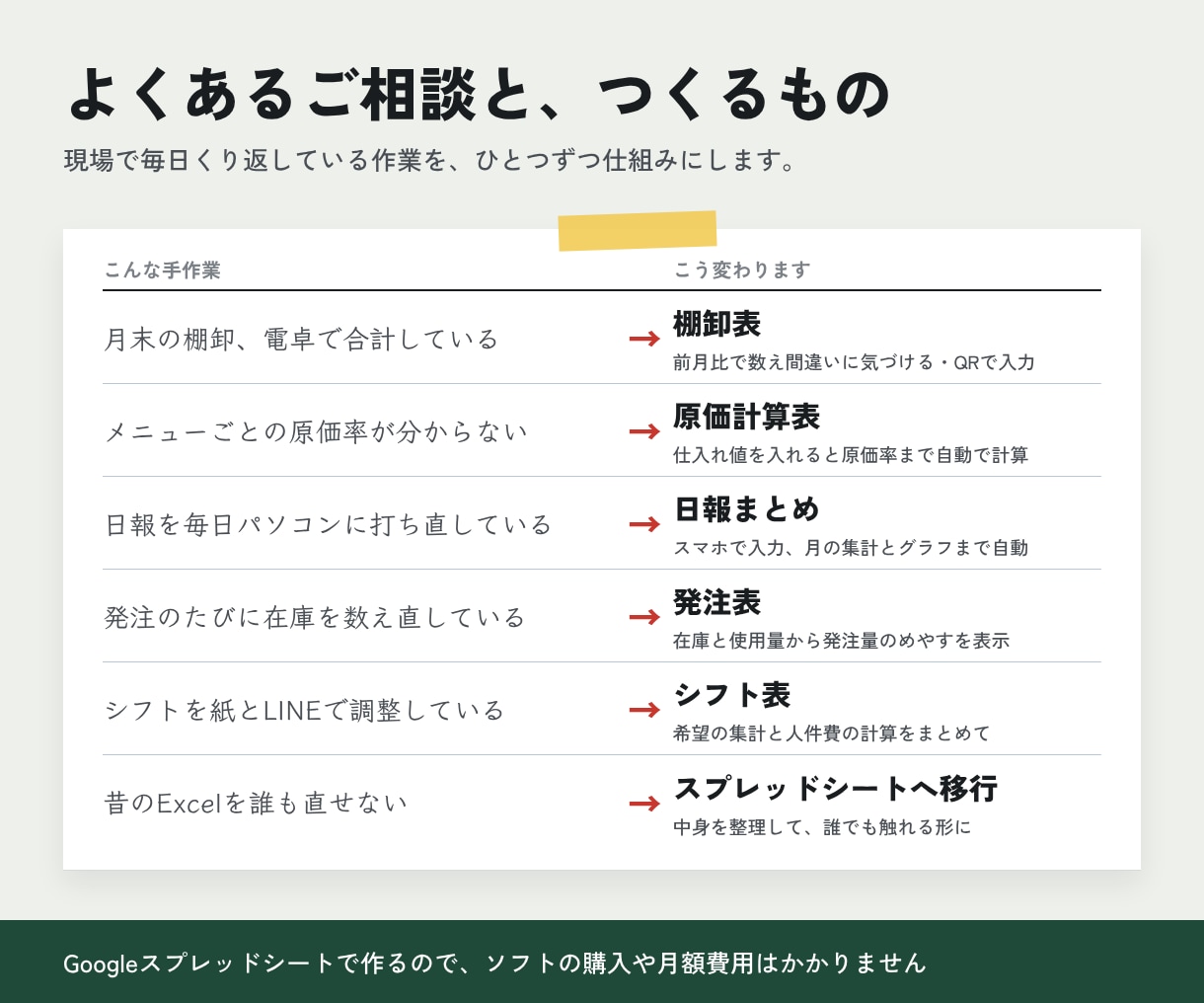飲食店の手作業をスプレッドシートで自動化します 飲食の現場を知る担当者が、毎日の手作業を減らします イメージ2