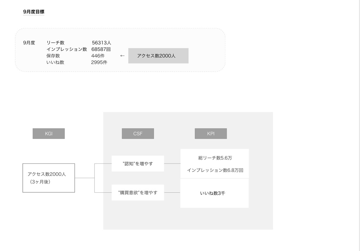 Instagram：いいね・フォロワー増やします SNS現役世代が伝える正しいSNSの運用法 イメージ3