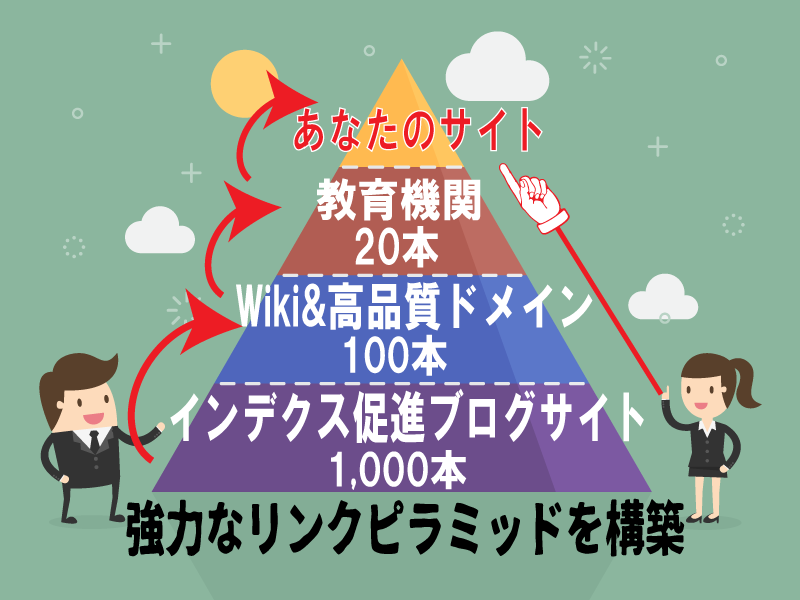 リンクピラミッドで強い被リンクサイト群を構築します 評価5.0実績1100件超｜EDU・GOV20本含む3層構造 イメージ4
