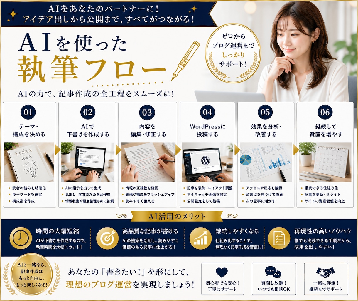 AIで記事を書き続ける仕組みを一緒に作ります AI任せではなく、あなた専用の執筆フローを一緒に設計します イメージ7