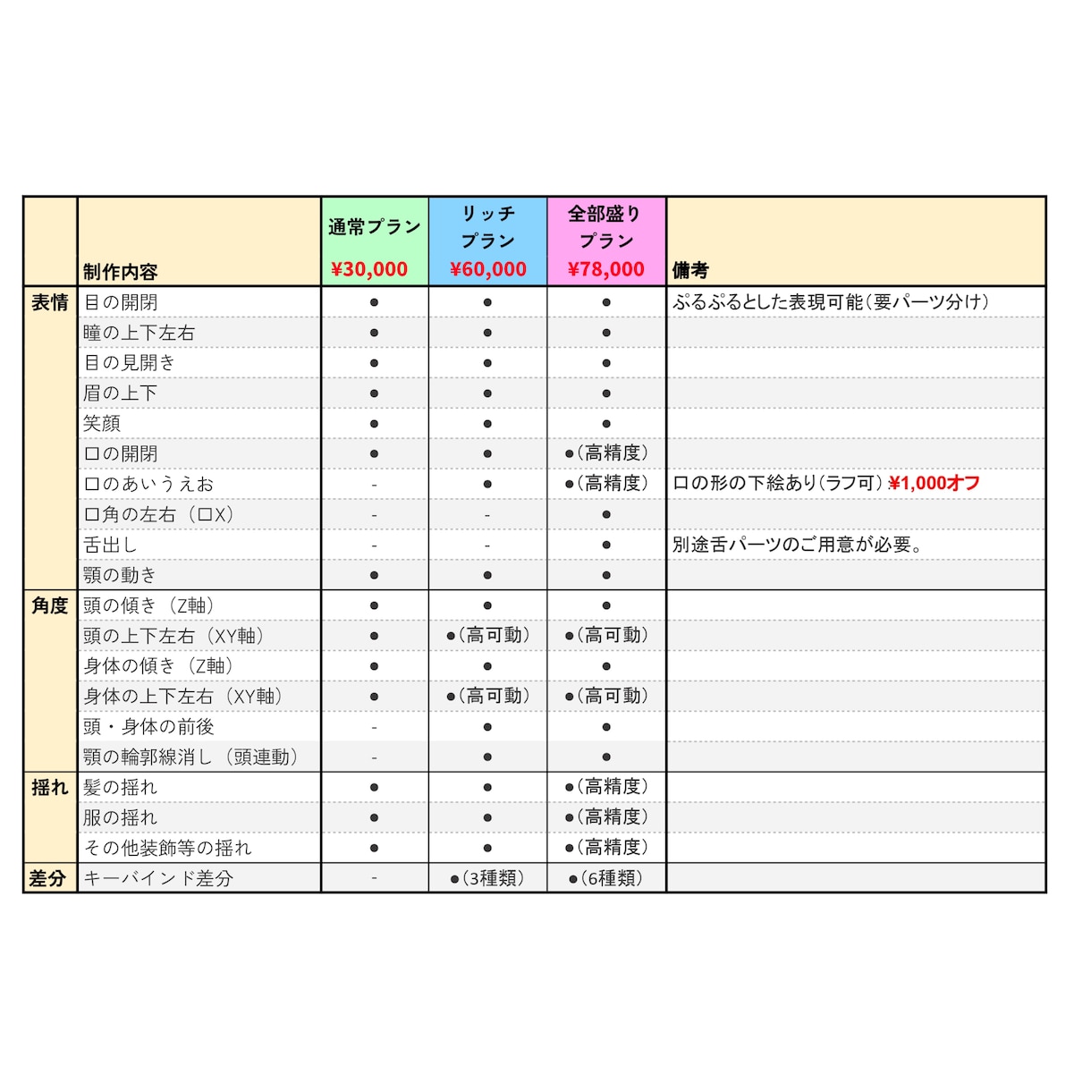 実績有！お安くVtuber向けモデリングを承ります 10名様限定価格！制作過程ライブ配信OKな方限定！ イメージ4