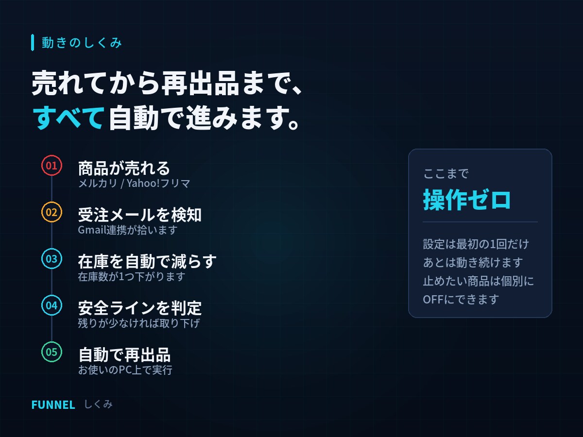 メルカリの在庫管理と自動再出品を月額提供しまます 売れたら自動で再出品。2販路の在庫をひとつの画面で管理 イメージ4