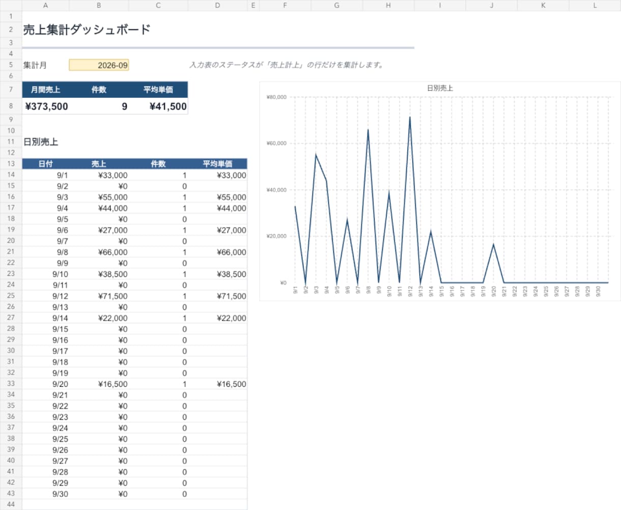Excel・シートの集計を自動化します 売上・日報の繰り返す集計を使いやすく整理 イメージ3