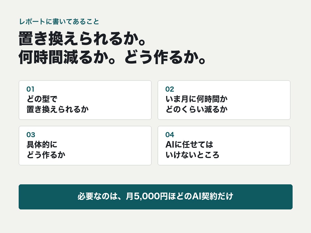 その作業がAIで置き換わるか診断します 5問に答えるだけ。削減見込みをPDFでお返しします イメージ2