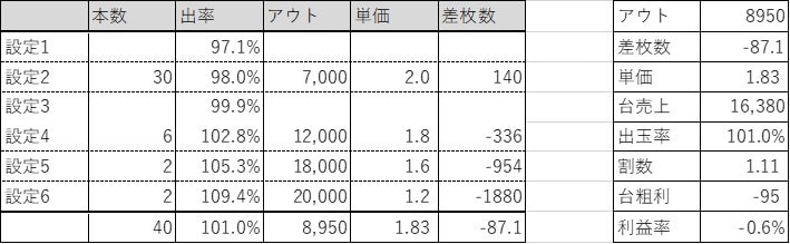 明日の設定投入予定台の特徴を教えます 17年目の設定師が教える設定投入予定台の共通データ イメージ1